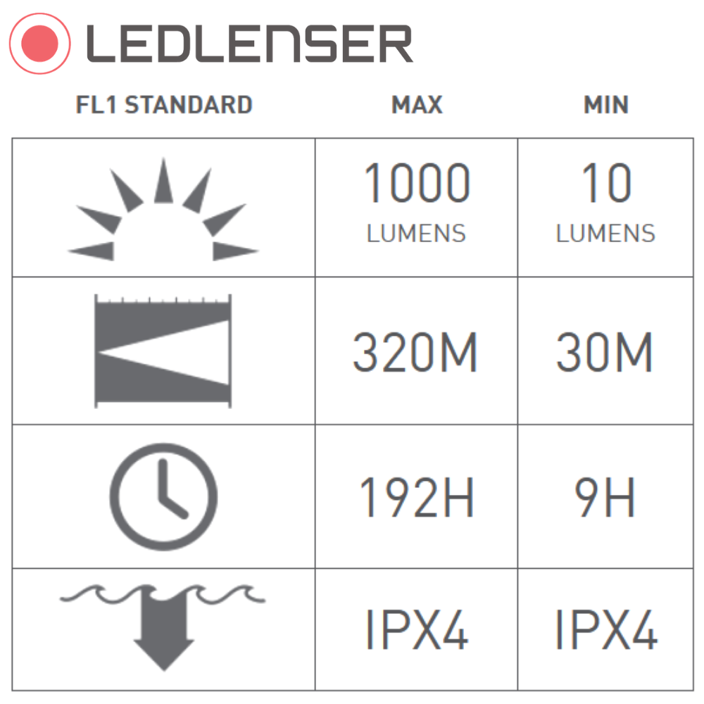 LEDLENSER Ultimate Outdoor 1000 Lumens LED Rechargeable Flashlight MT14 - Image 6